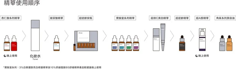 DR.WU 杏仁酸精華 保養程序 