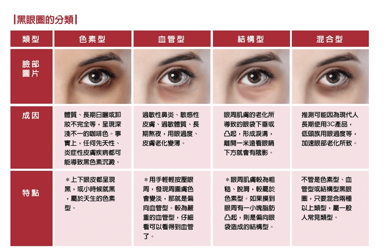 膠原蛋白流失 黑眼圈 