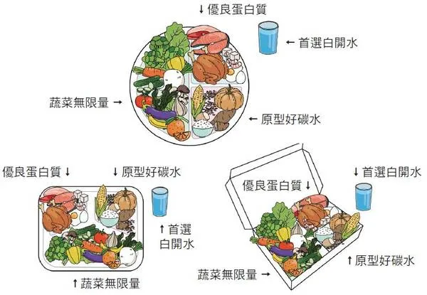 健康生活 原型食物 運動習慣 